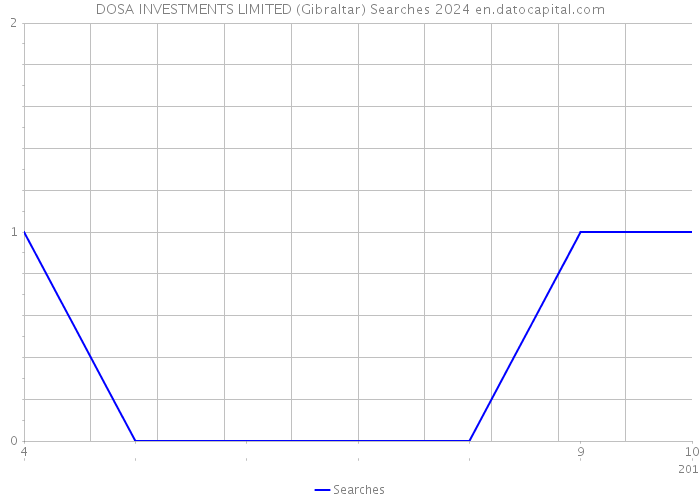 DOSA INVESTMENTS LIMITED (Gibraltar) Searches 2024 
