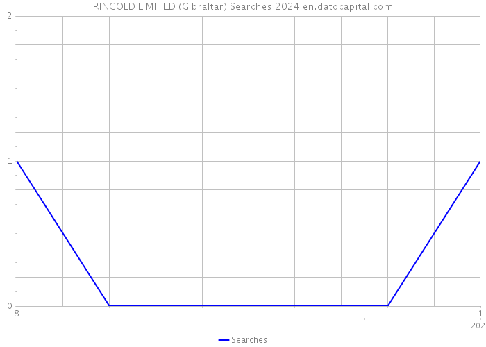 RINGOLD LIMITED (Gibraltar) Searches 2024 