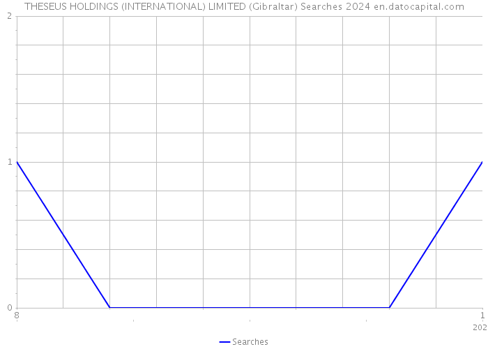 THESEUS HOLDINGS (INTERNATIONAL) LIMITED (Gibraltar) Searches 2024 