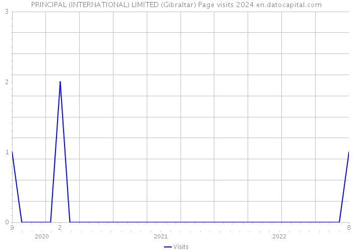 PRINCIPAL (INTERNATIONAL) LIMITED (Gibraltar) Page visits 2024 