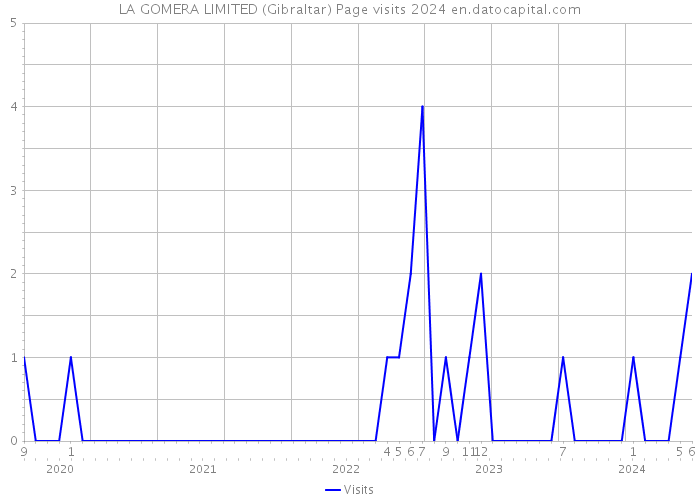 LA GOMERA LIMITED (Gibraltar) Page visits 2024 