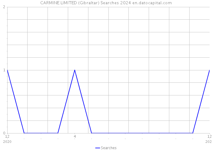 CARMINE LIMITED (Gibraltar) Searches 2024 