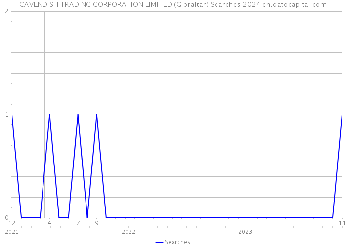 CAVENDISH TRADING CORPORATION LIMITED (Gibraltar) Searches 2024 