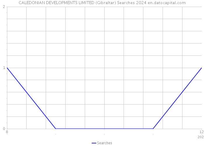 CALEDONIAN DEVELOPMENTS LIMITED (Gibraltar) Searches 2024 