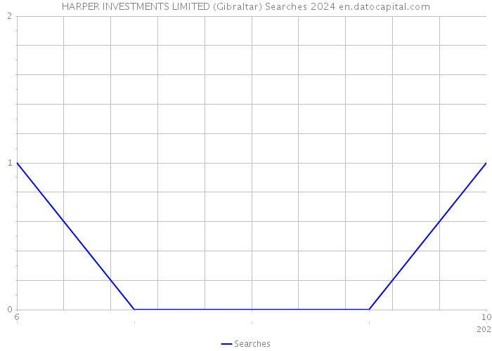 HARPER INVESTMENTS LIMITED (Gibraltar) Searches 2024 