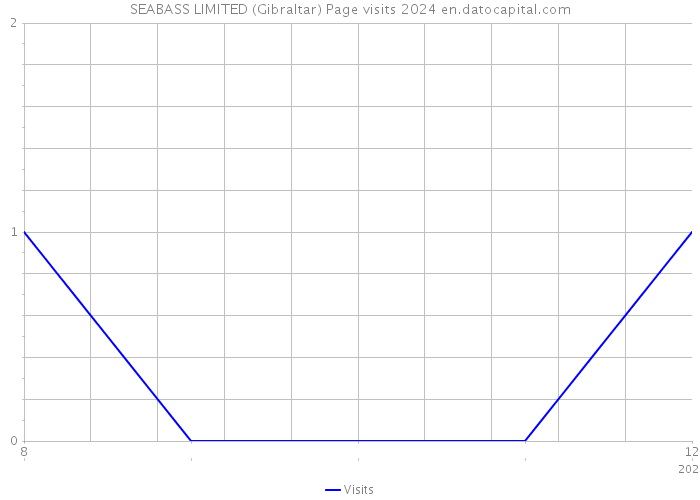 SEABASS LIMITED (Gibraltar) Page visits 2024 