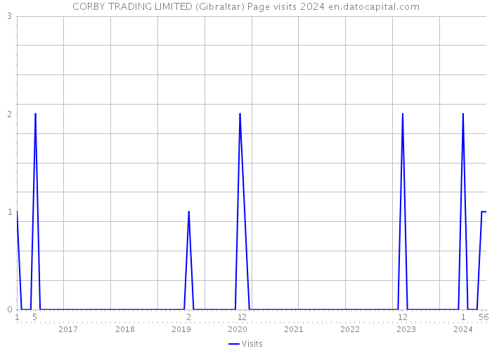 CORBY TRADING LIMITED (Gibraltar) Page visits 2024 