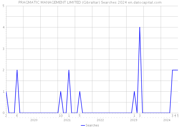 PRAGMATIC MANAGEMENT LIMITED (Gibraltar) Searches 2024 