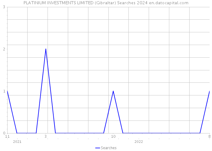 PLATINIUM INVESTMENTS LIMITED (Gibraltar) Searches 2024 