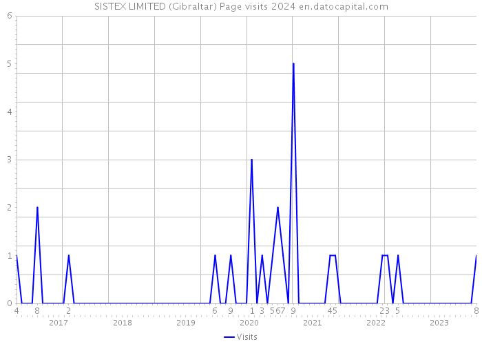 SISTEX LIMITED (Gibraltar) Page visits 2024 