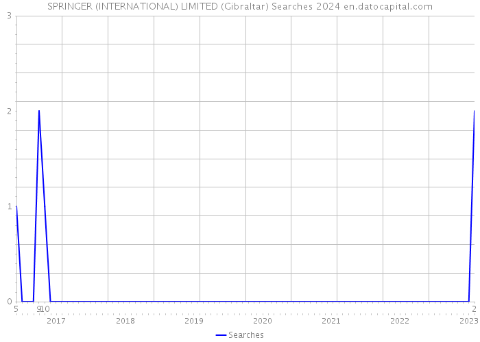 SPRINGER (INTERNATIONAL) LIMITED (Gibraltar) Searches 2024 