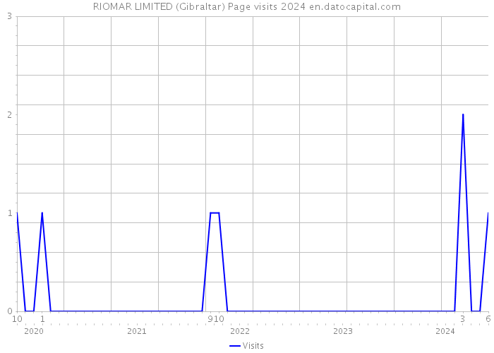 RIOMAR LIMITED (Gibraltar) Page visits 2024 