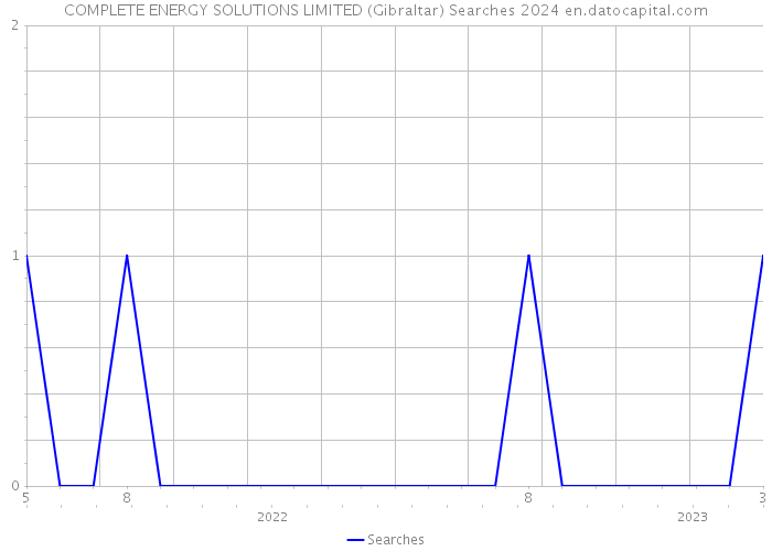 COMPLETE ENERGY SOLUTIONS LIMITED (Gibraltar) Searches 2024 
