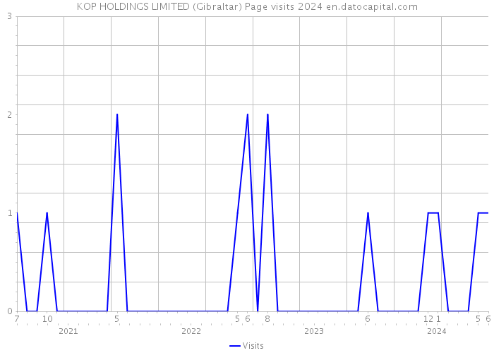 KOP HOLDINGS LIMITED (Gibraltar) Page visits 2024 