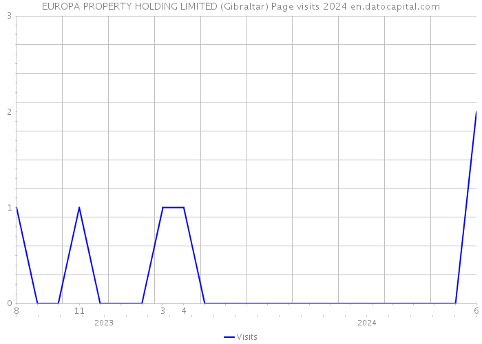 EUROPA PROPERTY HOLDING LIMITED (Gibraltar) Page visits 2024 