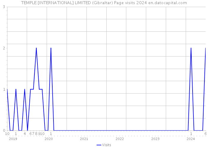 TEMPLE [INTERNATIONAL] LIMITED (Gibraltar) Page visits 2024 