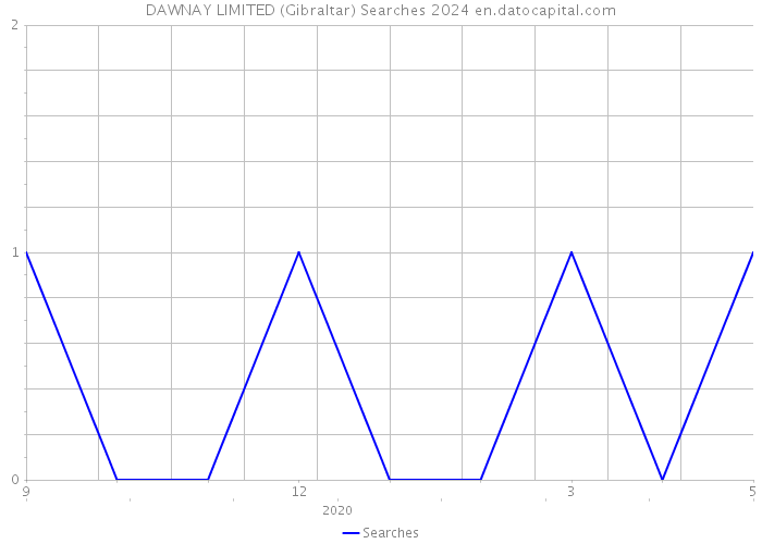 DAWNAY LIMITED (Gibraltar) Searches 2024 