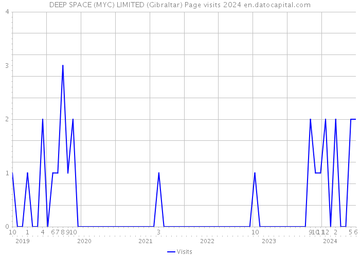 DEEP SPACE (MYC) LIMITED (Gibraltar) Page visits 2024 