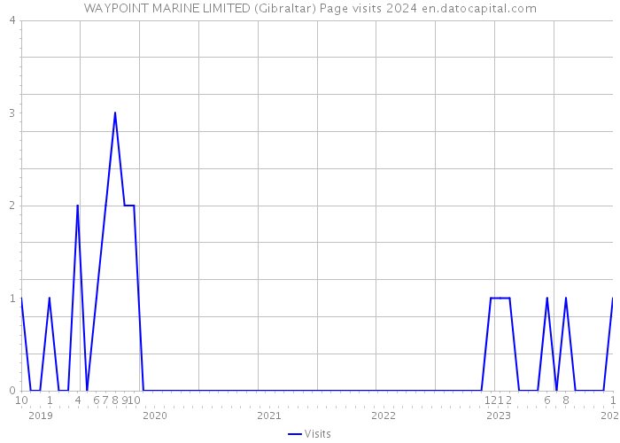 WAYPOINT MARINE LIMITED (Gibraltar) Page visits 2024 