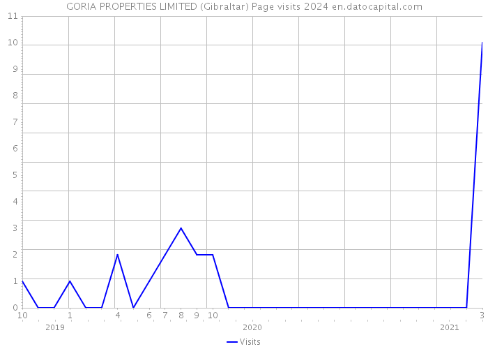 GORIA PROPERTIES LIMITED (Gibraltar) Page visits 2024 