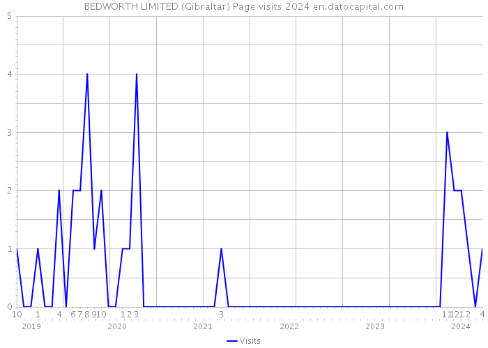 BEDWORTH LIMITED (Gibraltar) Page visits 2024 