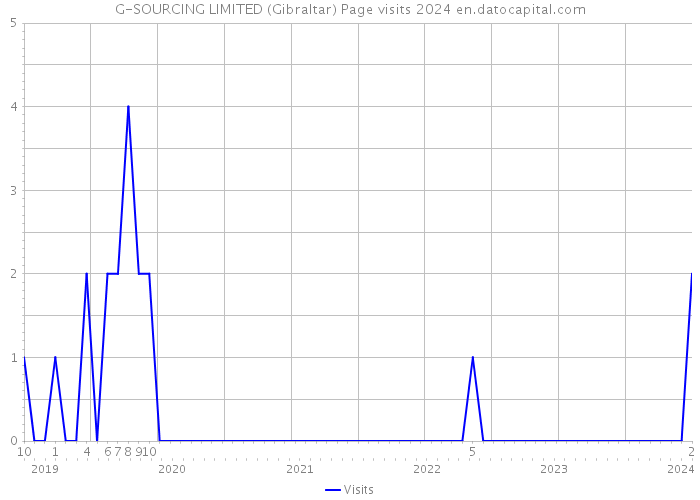 G-SOURCING LIMITED (Gibraltar) Page visits 2024 