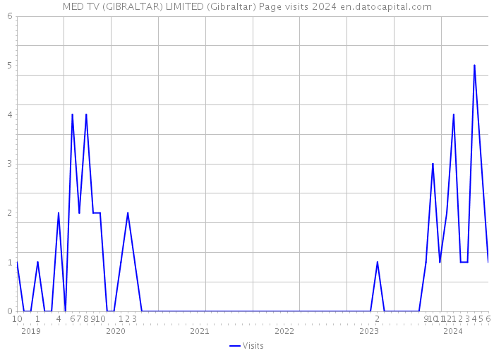 MED TV (GIBRALTAR) LIMITED (Gibraltar) Page visits 2024 