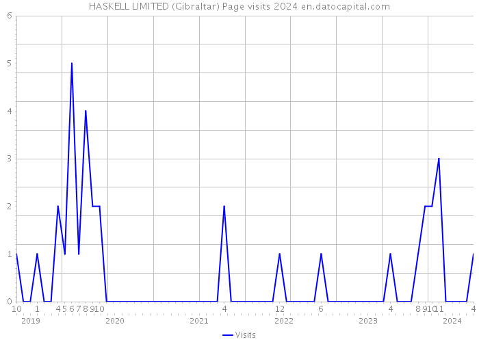 HASKELL LIMITED (Gibraltar) Page visits 2024 