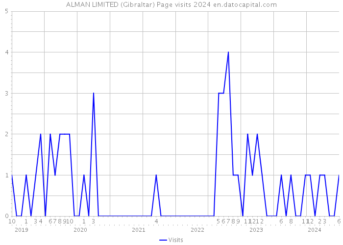 ALMAN LIMITED (Gibraltar) Page visits 2024 