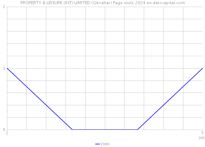 PROPERTY & LEISURE (INT) LIMITED (Gibraltar) Page visits 2024 