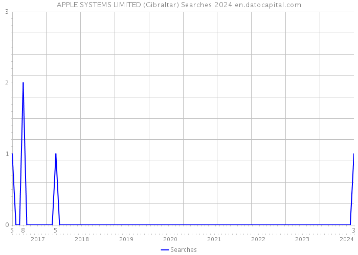 APPLE SYSTEMS LIMITED (Gibraltar) Searches 2024 