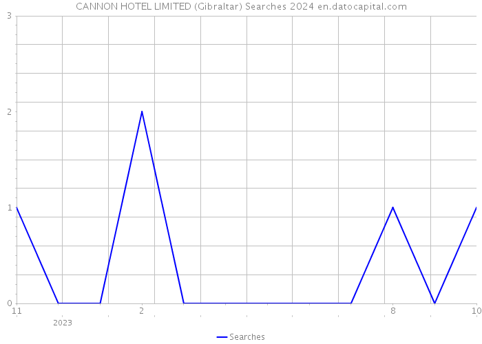 CANNON HOTEL LIMITED (Gibraltar) Searches 2024 