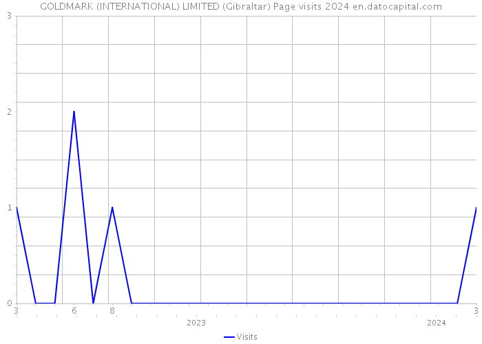 GOLDMARK (INTERNATIONAL) LIMITED (Gibraltar) Page visits 2024 