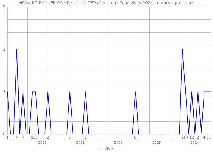 HOWARD RAYNER COMPANY LIMITED (Gibraltar) Page visits 2024 