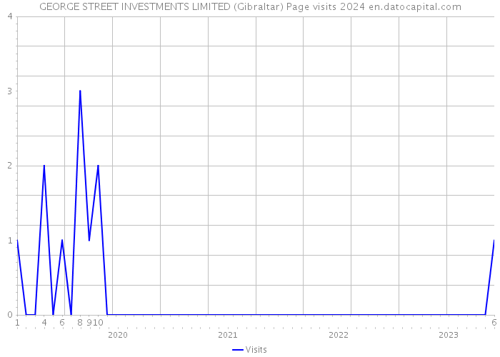 GEORGE STREET INVESTMENTS LIMITED (Gibraltar) Page visits 2024 