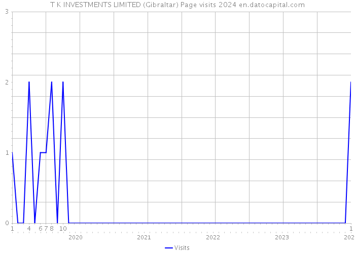 T K INVESTMENTS LIMITED (Gibraltar) Page visits 2024 