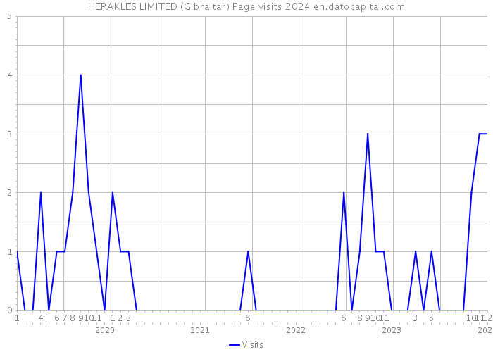 HERAKLES LIMITED (Gibraltar) Page visits 2024 