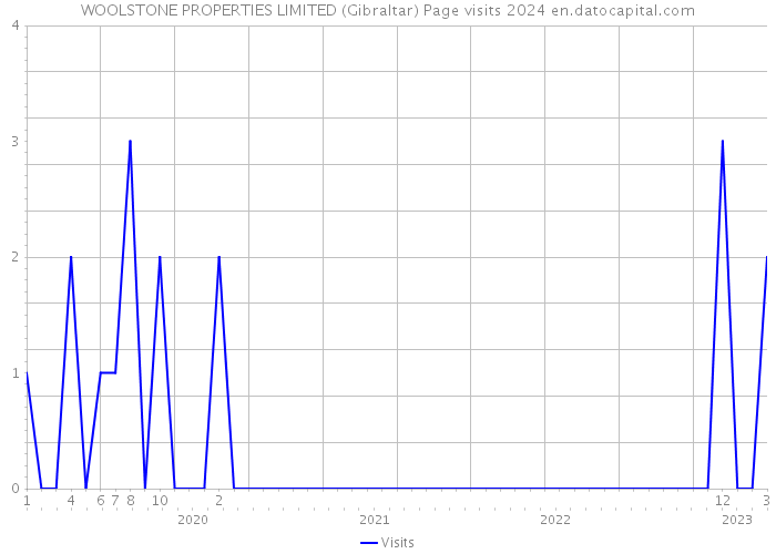 WOOLSTONE PROPERTIES LIMITED (Gibraltar) Page visits 2024 