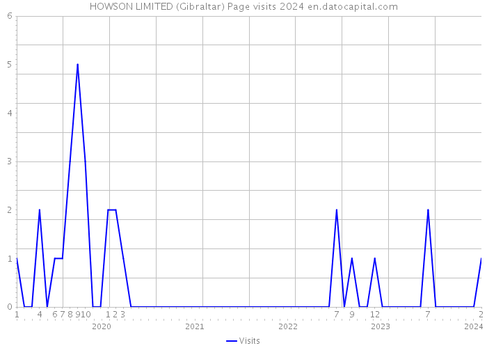 HOWSON LIMITED (Gibraltar) Page visits 2024 