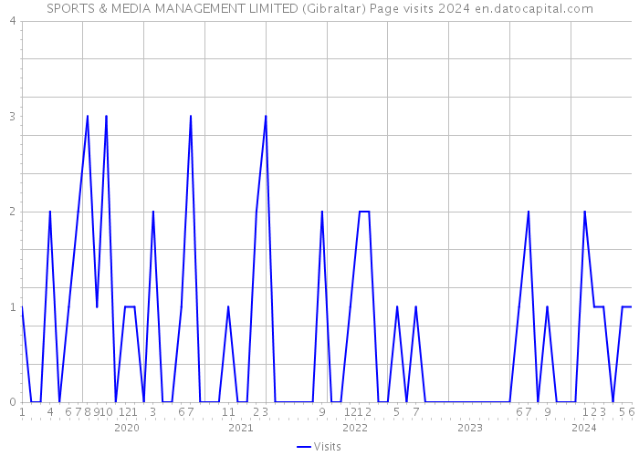 SPORTS & MEDIA MANAGEMENT LIMITED (Gibraltar) Page visits 2024 