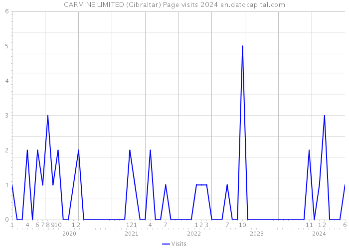 CARMINE LIMITED (Gibraltar) Page visits 2024 