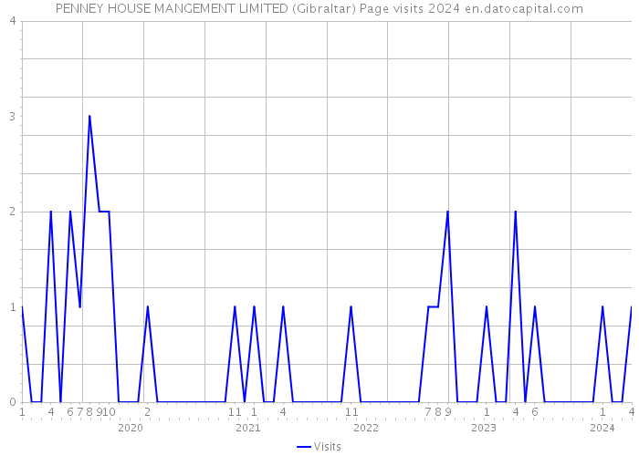 PENNEY HOUSE MANGEMENT LIMITED (Gibraltar) Page visits 2024 