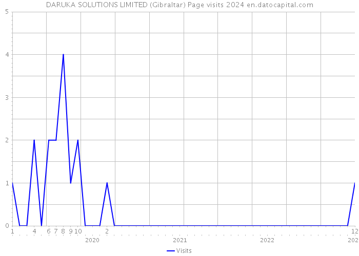 DARUKA SOLUTIONS LIMITED (Gibraltar) Page visits 2024 