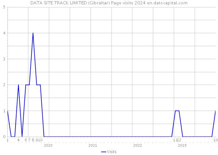 DATA SITE TRACK LIMITED (Gibraltar) Page visits 2024 