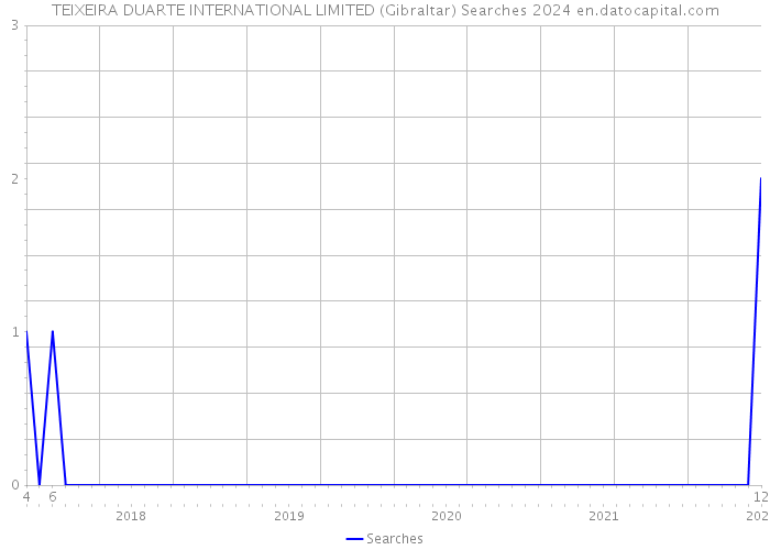 TEIXEIRA DUARTE INTERNATIONAL LIMITED (Gibraltar) Searches 2024 