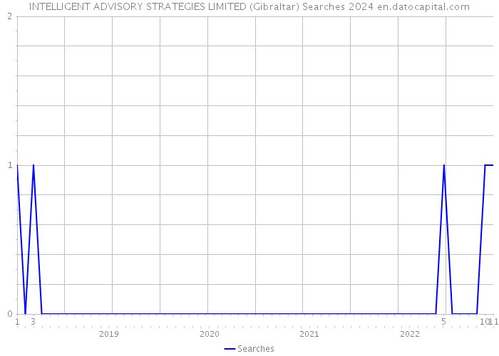 INTELLIGENT ADVISORY STRATEGIES LIMITED (Gibraltar) Searches 2024 
