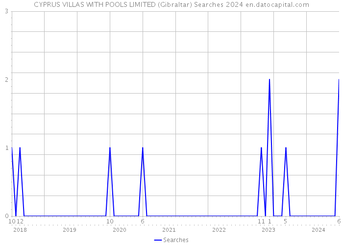 CYPRUS VILLAS WITH POOLS LIMITED (Gibraltar) Searches 2024 
