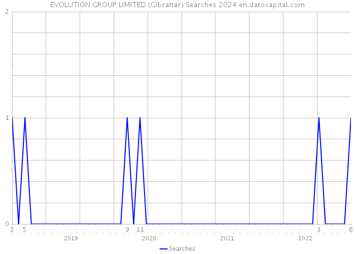 EVOLUTION GROUP LIMITED (Gibraltar) Searches 2024 