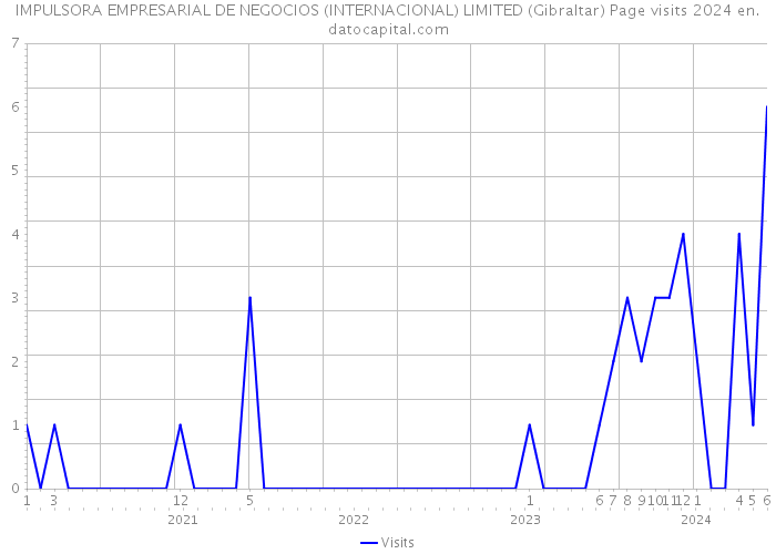 IMPULSORA EMPRESARIAL DE NEGOCIOS (INTERNACIONAL) LIMITED (Gibraltar) Page visits 2024 