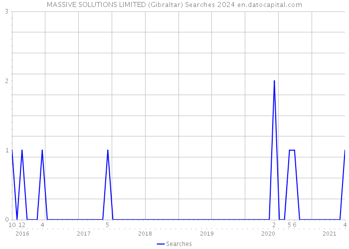 MASSIVE SOLUTIONS LIMITED (Gibraltar) Searches 2024 